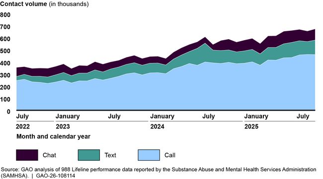 988 Lifeline Contact Volume By Method, July 2022 through September 2025