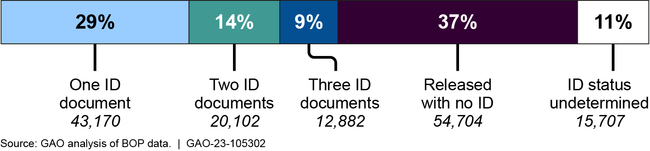 Percentage and Number of People Released from Federal Bureau of Prisons (BOP) Facilities with ID Documents in Their Possession, Calendar Years 2018 through 2021