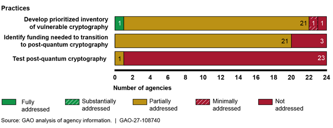 Extent to Which the 24 Chief Financial Officer Act Agencies Addressed Preparatory Practices for Migrating to Quantum Computing