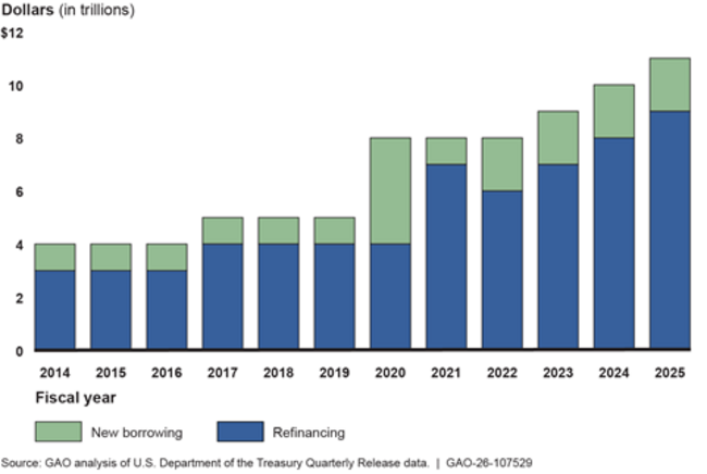 New Borrowing and Refinancing of Treasury Securities, Fiscal Years 2014–2025