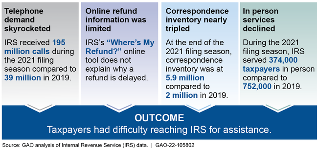 Challenges with IRS Customer Service during the 2021 Filing Season