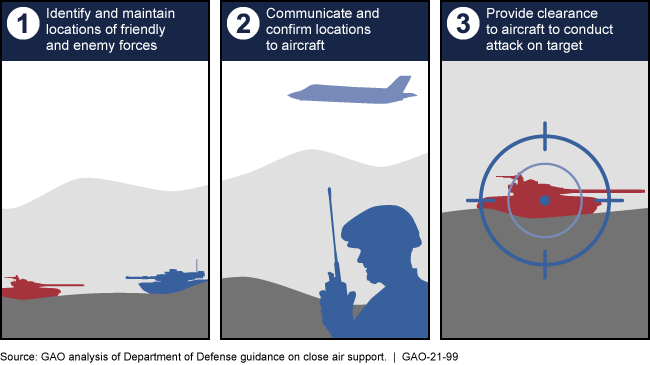 graphic showing 3 steps involving identifying, communicating, and providing clearance to attack