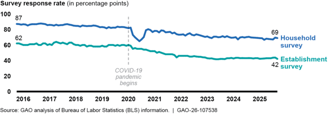 Response Rates to the Jobs Report Surveys, Oct 2015–Sept 2025