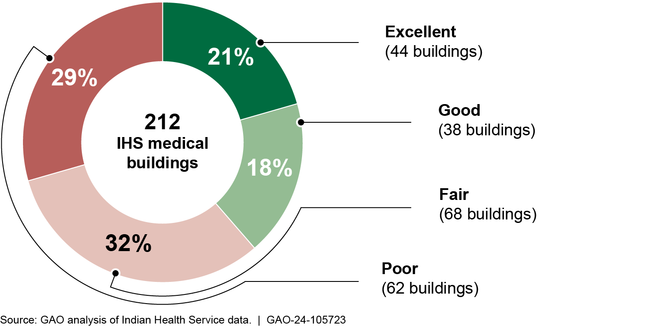 Condition of Indian Health Service Federally Operated Medical Buildings