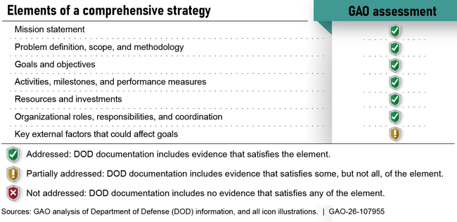 Extent That DOD’s Plans for the CMMC Program Rollout Addressed Key Elements of a Comprehensive Strategy, as of September 2025