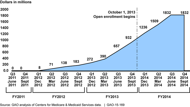 State Reported Cumulative Spending of 90/10 Funds by Quarter, Fiscal Years 2011 through 2014