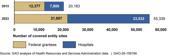 340B Program Covered Entity Sites by Type, 2013 and 2023