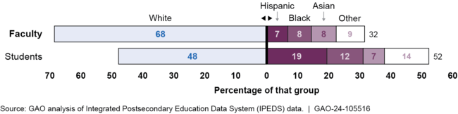 College Faculty and Students by Race and Ethnicity, Fiscal Year 2021