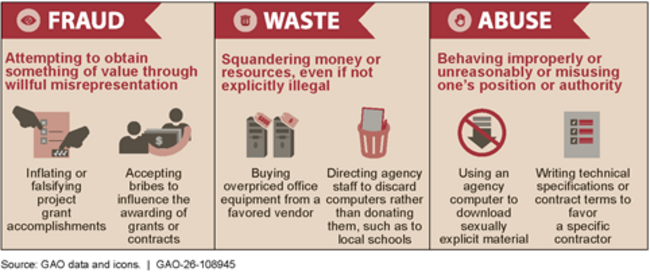 Fraud, Waste, and Abuse Definitions and Examples