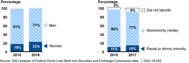 Share of Women and Minorities on Federal Home Loan Bank Boards, in Calendar Years 2015 and 2017, and as of October 2018