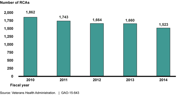 RCAs Completed at VAMCs, Fiscal Years 2010 through 2014