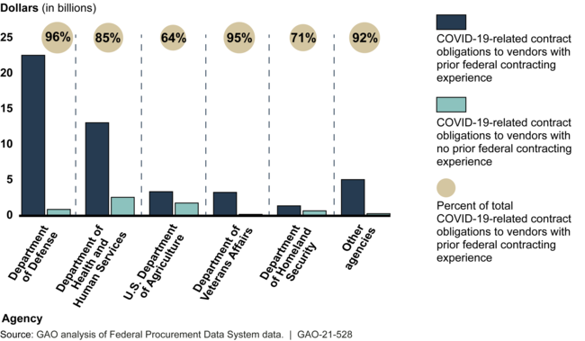 COVID-19-Related Contract Obligations to Vendors with or without Prior Federal Contracting Experience for the Five Agencies with the Most Obligations, as of May 31, 2021