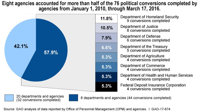Pie chart showing that 57.9% of conversions were completed by 8 departments or agencies, with detail.