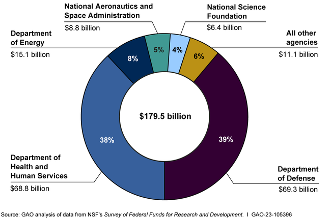 federal research in progress