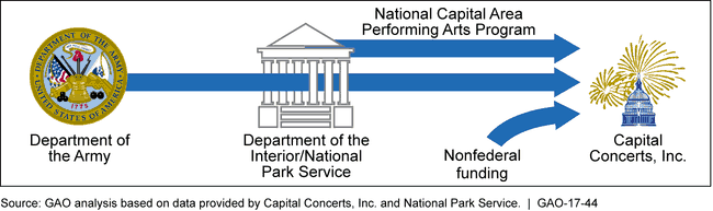 Flow of Funds to Capital Concerts, Inc. for the U.S. Capitol Grounds Concerts