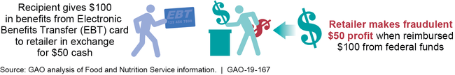 Illustration of Retailer Trafficking in the Supplemental Nutrition Assistance Program (SNAP)