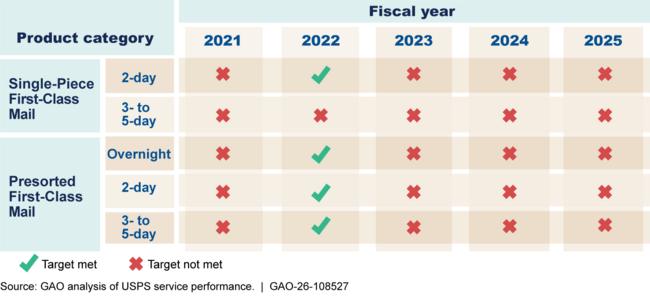 U.S. Postal Service’s (USPS) Service Performance for Selected First-Class Mail Products, Fiscal Years 2021–2025