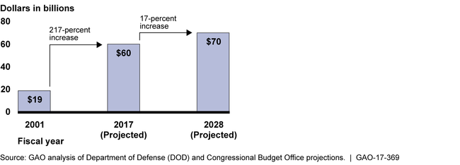 Summary of Readiness Challenges Faced by the Military Services