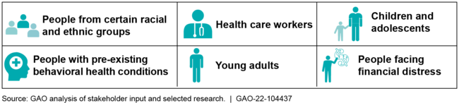 Populations Cited by the Most Stakeholders as Being at Higher Risk of Behavioral Health Effects