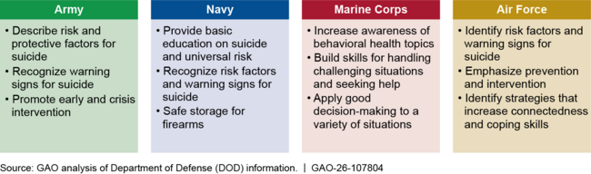 Examples of Learning Objectives from Military Services’ Suicide Prevention Trainings, as of 2025