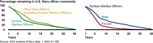 Retention Rates for U.S. Navy Officers and Surface Warfare Officers by Gender