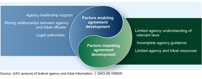 Factors That Agency and Tribal Officials Said Facilitated or Impeded Development of Shared Decision-Making Agreements