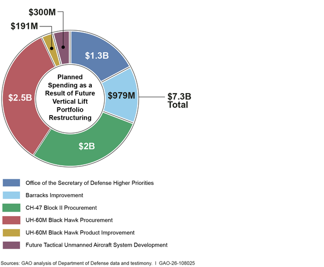 Planned Spending from Fiscal Years 2025 through 2029 as a Result of Future Vertical Lift Portfolio Restructuring 