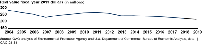 Annual Inflation-Adjusted EPA Funding for State and Local Air Quality Management Grants