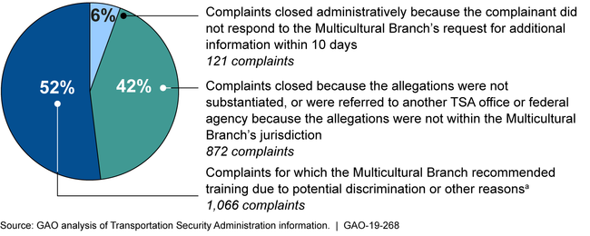 TSA's Multicultural Branch Reviewed 2,059 Complaints Alleging Violations of Civil Rights and Civil Liberties from October 2015 through February 2018