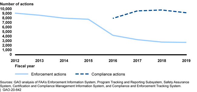 Total Number of Federal Aviation Administration Enforcement Actions and Number of Compliance Actions Closed for Selected Program Offices, Fiscal Years 2012-2019