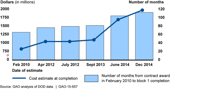 OCX Cost and Schedule Changes Since Contract Award in 2010