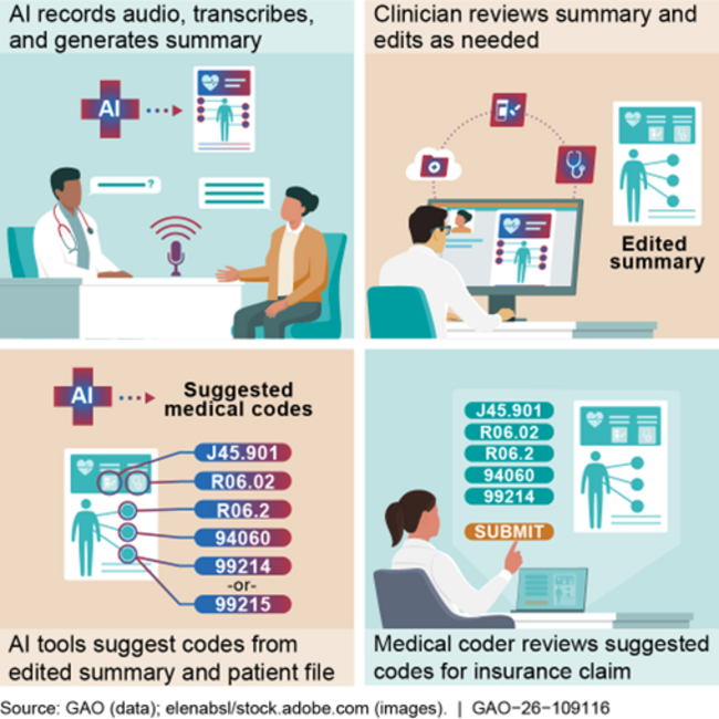 Figure 1. AI Tools for Medical Notes and Coding
