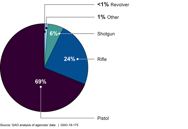 Graphic showing types of firearms federal agencies brought.