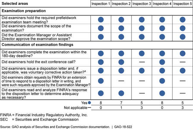 Figure: Extent to Which SEC Followed Its Requirements for Five Governance-Related Inspections It Performed of FINRA, Fiscal Years 2015–2017