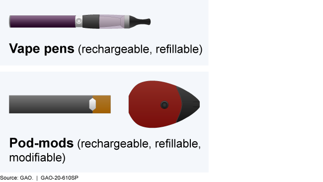 Graphic showing vape pens, pod-mods