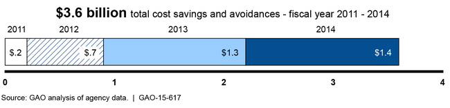 Agency-reported IT Reform Cost Savings and Avoidances