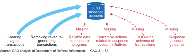 DOD Actions to Address Deficiencies with Suspense Account Transactions