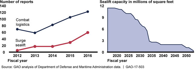 Surge Sealift and Combat Logistics Fleet Historical Mission-Limiting Casualty Reports and Projected Sealift Capacity over Time