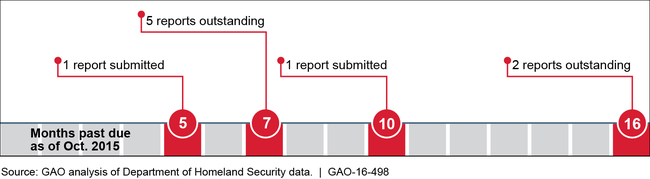 Visa Waiver Program Congressional Reports Past Due by 5 or More Months