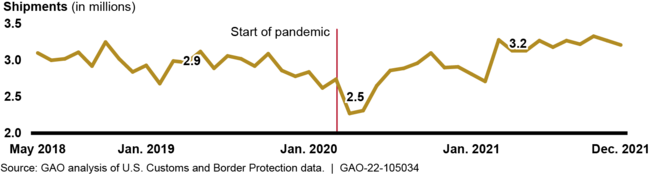 Numbers of Import Shipments Processed by CBP, May 2018–Dec. 2021