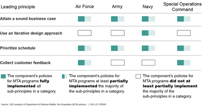 Component Policies Reflect Some Leading Product Development Principles