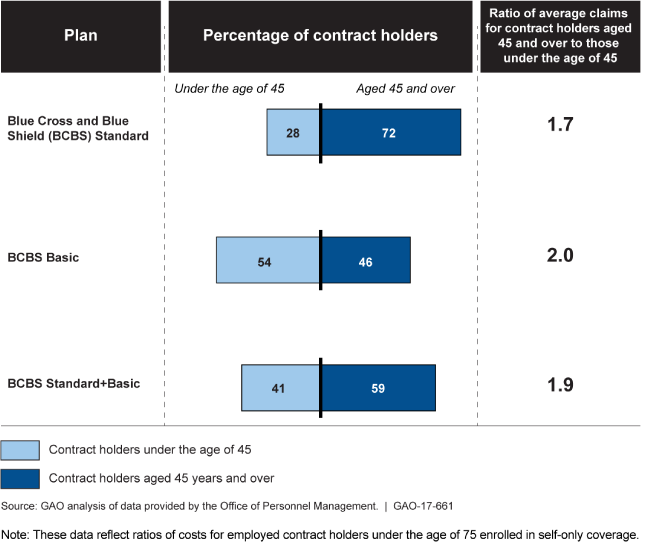 Graphic showing characteristics of Standard, Basic, and Combined plan contract holders based on age.