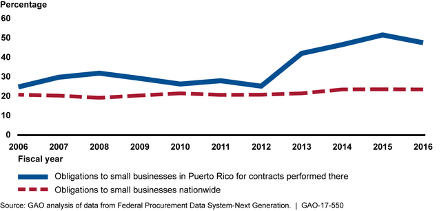 Percentage of Small Business Obligations for Puerto Rico and Nationwide, Fiscal Years 2006–2016