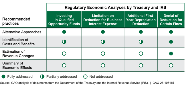 Use of Recommended Analysis Practices for Selected Final Tax Regulations