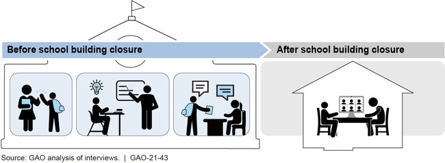 Delivery of K-12 Special Education Services before and after School Buildings Closed to Prevent Spread of COVID-19 in Spring 2020