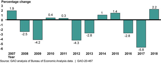 American Samoa Real Gross Domestic Product, 2007-2018, Percentage Change