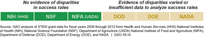 Success Rates between Women and Men at Federal STEM Grant-making Agencies