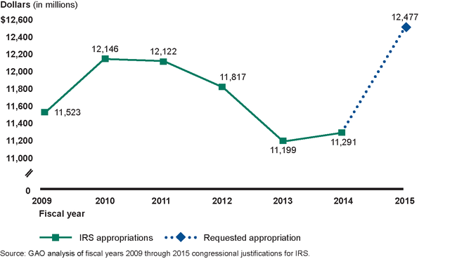 IRS Appropriations Fiscal Years 2009 through 2014 and Fiscal Year 2015 Requested Appropriation