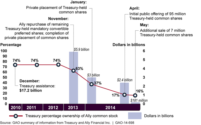 Treasury's Ownership Share of Ally Financial Inc., 2010-2014