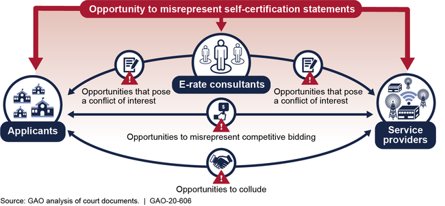 Key Fraud Risks in the E-rate Program